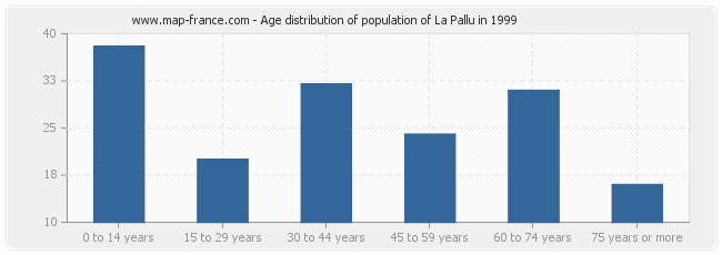 Age distribution of population of La Pallu in 1999